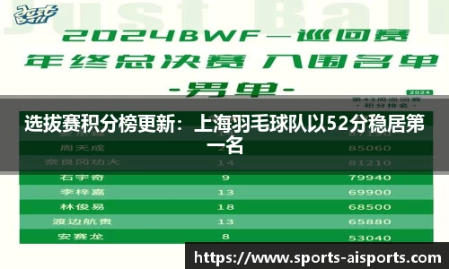 选拔赛积分榜更新:上海羽毛球队以52分稳居第一名